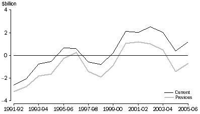 Graph: Balance on services