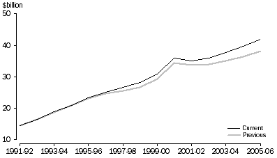 Graph: Total services credits