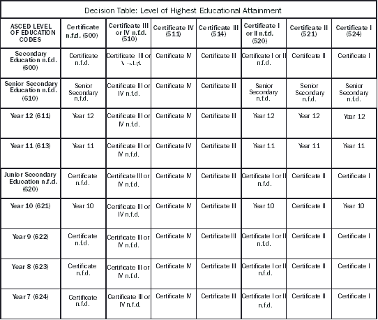 Diagram: Level of Highest Educational Attainment
