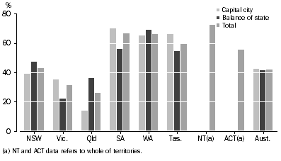 Graph: 2.2 Mains or town water as main source of water for gardening: 2007