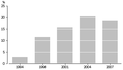 Graph: 2.10 Purchased Bottled Water: 1994 to 2007