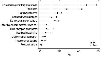 Graph: Reasons for Using Public Transport on Usual Trip to Work or Study - March 2006