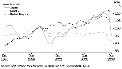 Graph: Industrial production volume index from table 10.6. 2000 = 100.0. Showing Australia, Japan, Major 7 and UK.