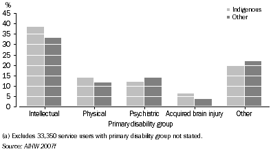 Graph: 11.13 Users of CSTDA-funded services, by Indigenous status and primary disability group, 2005-06