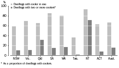 Graph: 4.4 DWELLINGS WITH COOLER, Number of units in use—2008