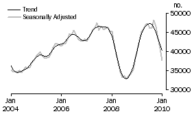 Graph: Number of owner occupied dwellings financed excluding refinancing