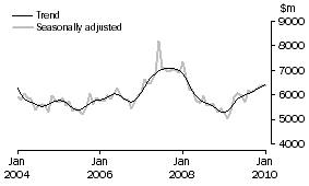 Graph: INVESTMENT HOUSING - TOTAL