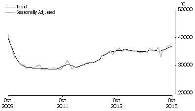Graph: Graph shows number of owner occupied dwellings financed, excluding refinancing