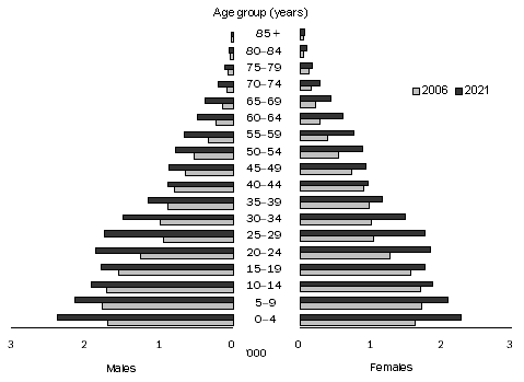 Diagram: 6.10 Estimated and projected Indigenous population, South Australia, Series B—at 30 June