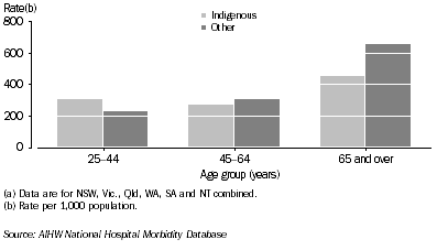 Graph: 10.21 Hospitalisations excluding dialysis and ambulatory care sensitive conditions, by Indigenous status and age, NSW, Vic., Qld, WA, SA and NT combined, 2005-06