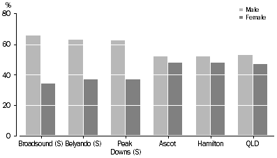 Graph 3.1: This graph shows the proportion of Wage and Salary Earners by Sex for Queensland