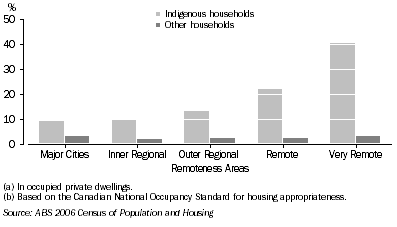 Graph: 2.11 Households requiring an extra bedroom, by household type and Remoteness Areas, 2006