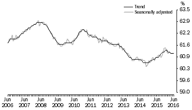 Graph: Employment to population ratio, Persons, June 2006 to June 2016