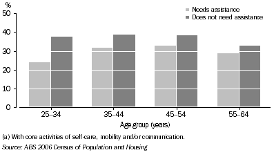 Graph: 5.10 Non-school qualification, by whether needs assistance with core activities, Indigenous persons aged 15-64 years, 2006
