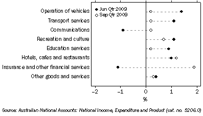 Graph: Household final consumption expenditure, seasonally adjusted, chain volume measure, quarterly percentage change from table 3.1. Showing current and previous periods.