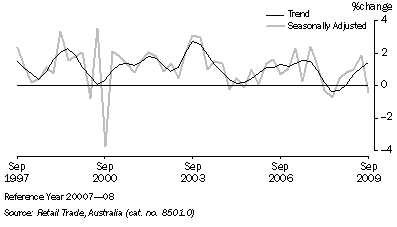 Graph: Retail Trade, (from Table 3.2) Chain volume measures—Percentage change from previous qtr