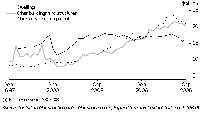 Graph: Private gross fixed capital formation, seasonally adjusted, chain volume measures from Table 3.4. Showing Dwellings, Other buildings and structures and Machinery and equipment.
