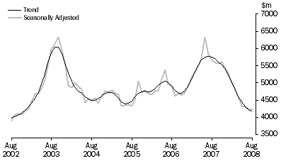Graph: PURCHASE OF DWELLINGS BY INDIVIDUALS FOR RENT OR RESALE