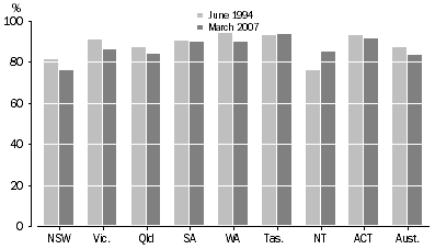 Graph: 5.1 Households with gardens, 1994 and 2007