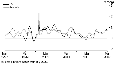 Graph: RETAIL TURNOVER(a), Current prices, Trend, percentage change from previous month