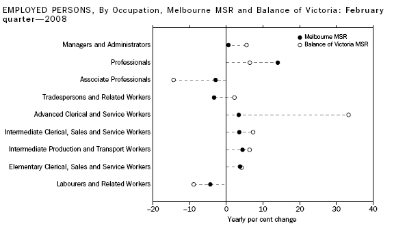 Employed persons, by occupation, Melbourne MSR and Balance of Victoria: February quarter - 2008