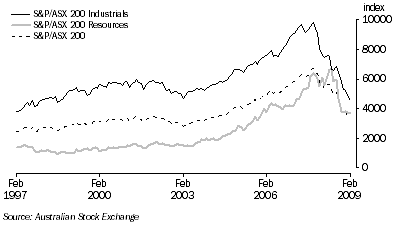Graph: Australian Stock Market Indexes from table 8.7.