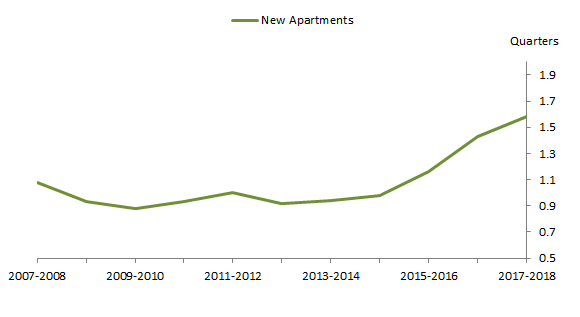 Graph 2: Average commencement times of new apartments, Australia