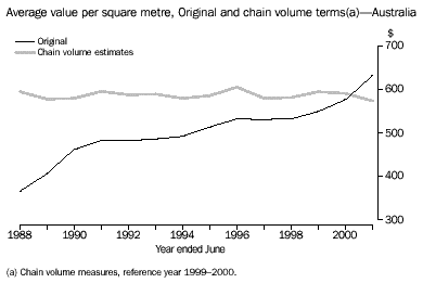Graph - image - Average value per square metre, Original and chain volume terms(a) - Australia