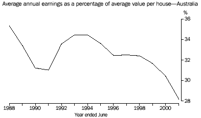 Graph - image - Average annual earnings as a percentage of average value per house - Australia