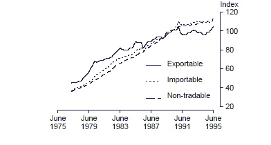 Graph - sectoral price indexes for exportable, importable and non-tradable