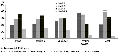 Graph: PROPORTION AT EACH SKILL LEVEL, Tasmania, 2006