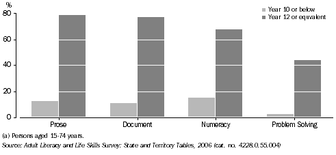 Graph: PROPORTION AT SKILL LEVEL 3 OR ABOVE, by retention from year 10 to year 12, Tasmania, 2006