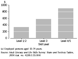 Graph: PROSE LITERACY, by median personal gross weekly income, Tasmania, 2006