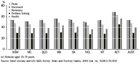 Graph: PROPORTION AT SKILL LEVEL 3 OR ABOVE, 2006