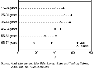 Graph: PROPORTION AT SKILL LEVEL 3 OR ABOVE, Numeracy, Tasmania, 2006