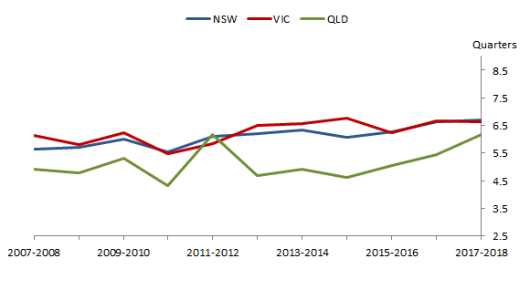 Graph 5: Average completion times of new flats, units or apartments, New South Wales, Victoria and Queensland