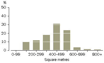 Graph - Clustered dwelling approvals, average GSA per dwelling - 2 clustered dwellings