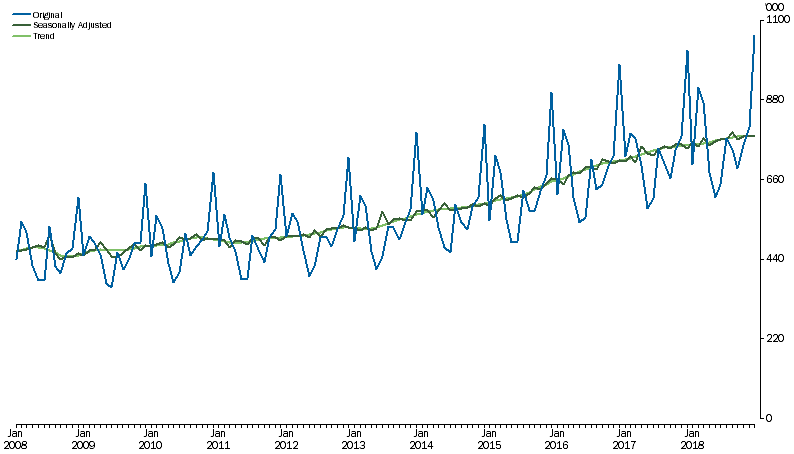 Graph: SHORT-TERM VISITOR ARRIVALS, Australia, 2008 to 2018
