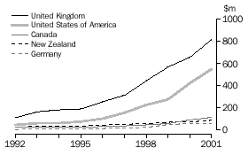 Wine exports by destination