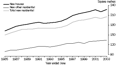 Graph: Average floor area of new residential buildings, Australia