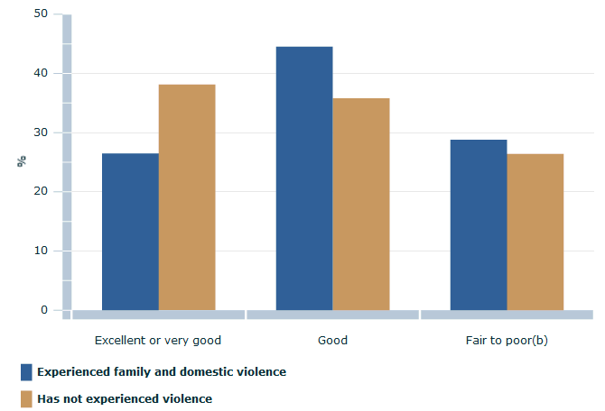 Graph shows the proportion of women in both groups who rated their own health as excellent/very good and fair/poor. 
