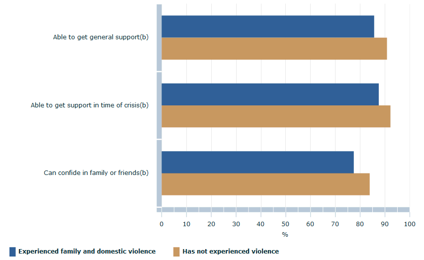 Graph shows the proportion of women in both groups able to get general support, able to get support in a time of crisis and those able to confide in family and friends.