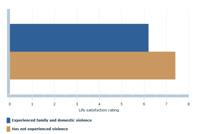 Graph shows the overall life satisfaction rating for women in both groups.