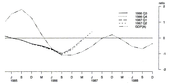 Chart 5 shows the simulation of the 1986 trough on 1986Q3, 1986Q4, 1987Q1, 1987Q2 generations and GDP(A)