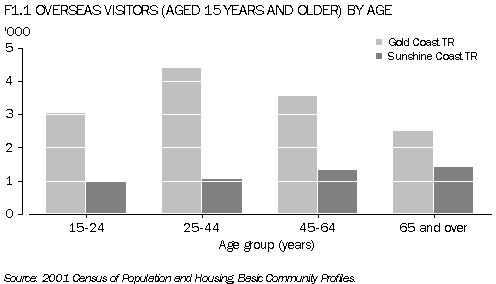 F1.1 OVERSEAS VISITORS (AGED 15 YEARS AND OLDER) BY AGE