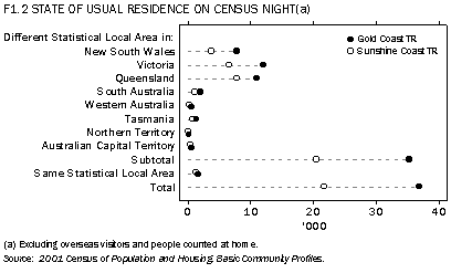 F1.2 STATE OF USUAL RESIDENCE ON CENSUS NIGHT (a)
