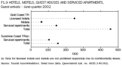F1.9 HOTELS, MOTELS,GUEST HOUSES AND SERVICED APARTMENTS, Guest arrivals-June quarter 2002