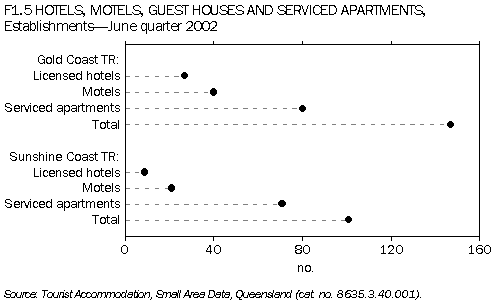F1.5 HOTELS, MOTELS AND GUEST HOUSES AND SERVICED APARTMENTS-Establishments-June quarter 2002