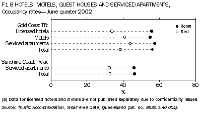 F1.8 HOTELS, MOTELS,GUEST HOUSES AND SERVICED APARTMENTS,-Occupancy Rates-June quarter 2002