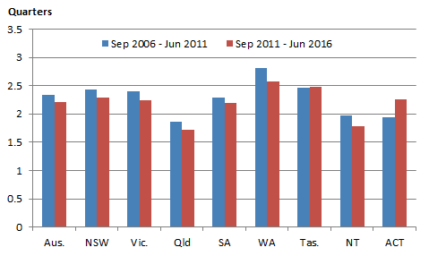 Graph: Completion time of new houses, five year averages, states, territories and Australia
